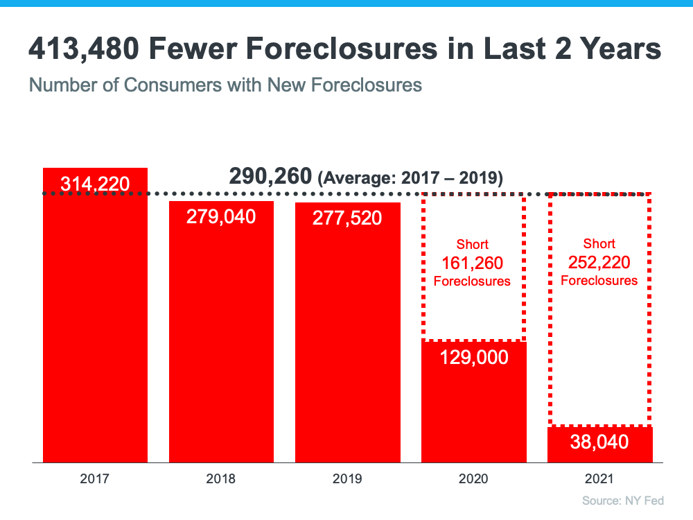 What You Actually Need To Know About the Number of Foreclosures in