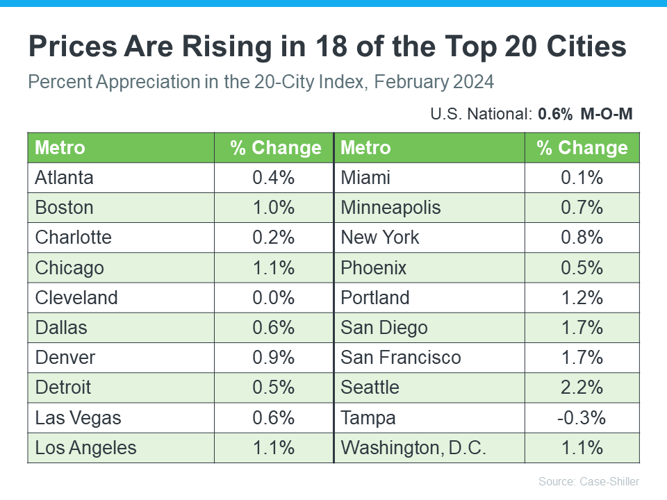 Home Prices Are Climbing in These Top Cities Park Place Real Estate